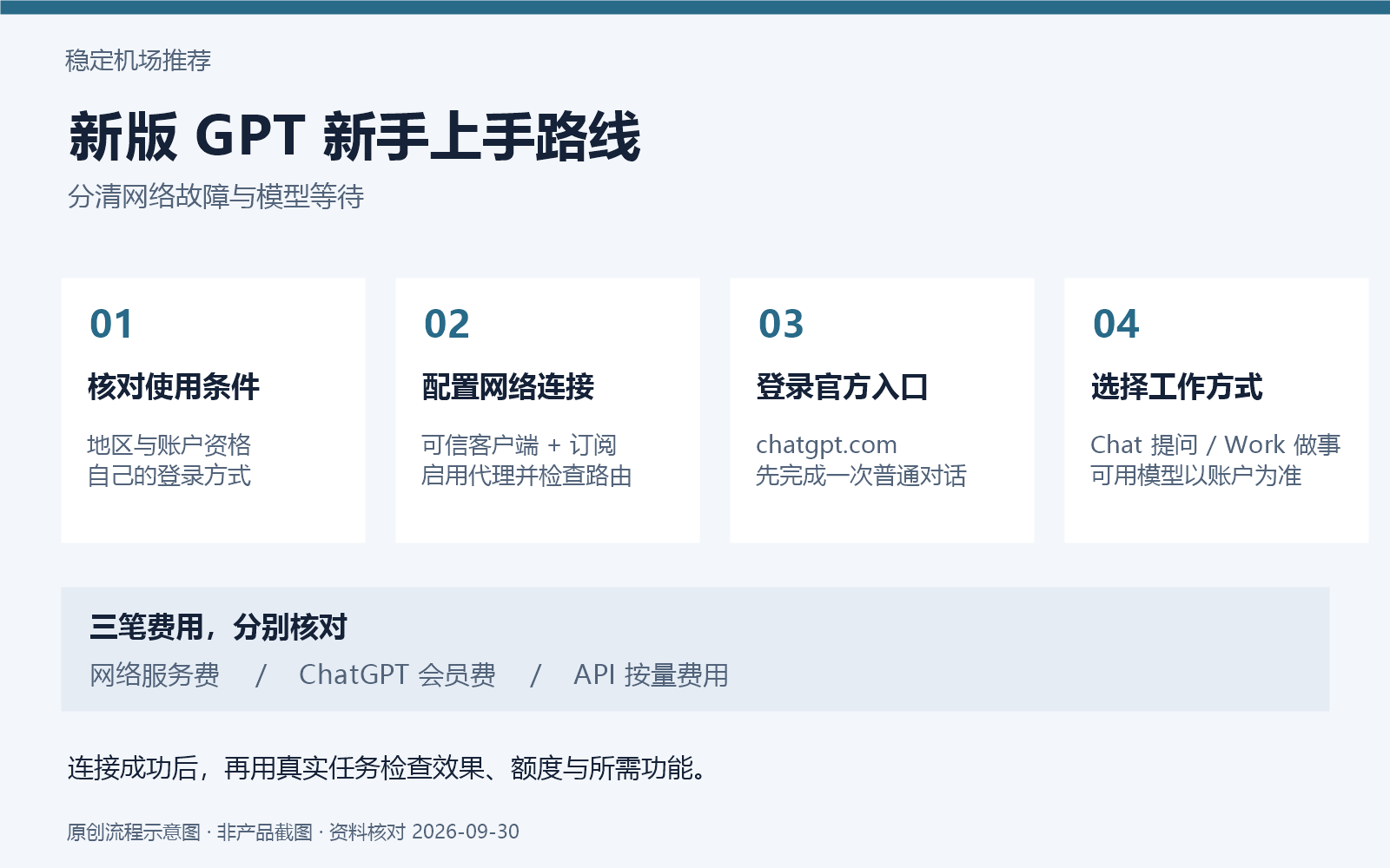 稳定机场推荐:新版 GPT 从网络连接到首次使用的流程示意图